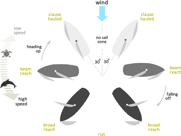 sailboat wind direction